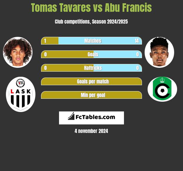 Tomas Tavares vs Abu Francis h2h player stats