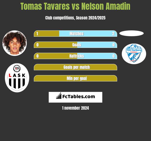 Tomas Tavares vs Nelson Amadin h2h player stats