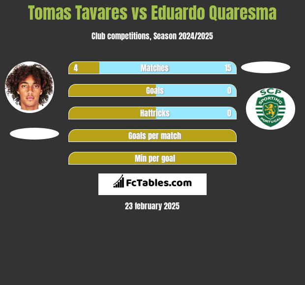 Tomas Tavares vs Eduardo Quaresma h2h player stats