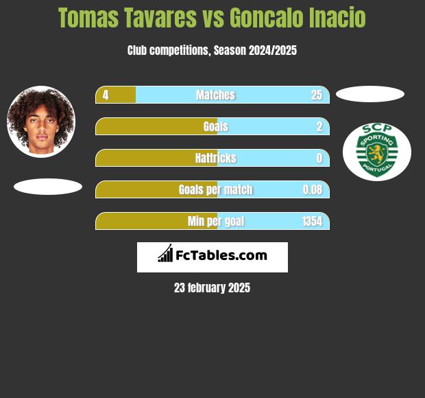 Tomas Tavares vs Goncalo Inacio h2h player stats