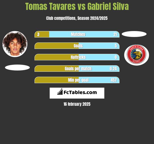 Tomas Tavares vs Gabriel Silva h2h player stats