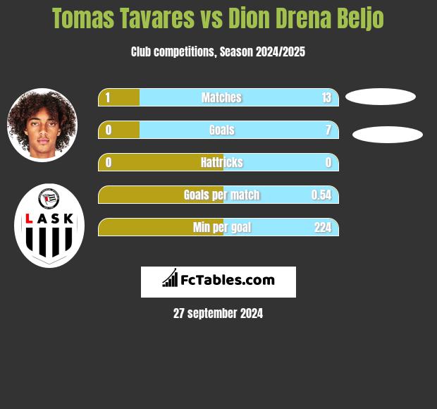 Tomas Tavares vs Dion Drena Beljo h2h player stats