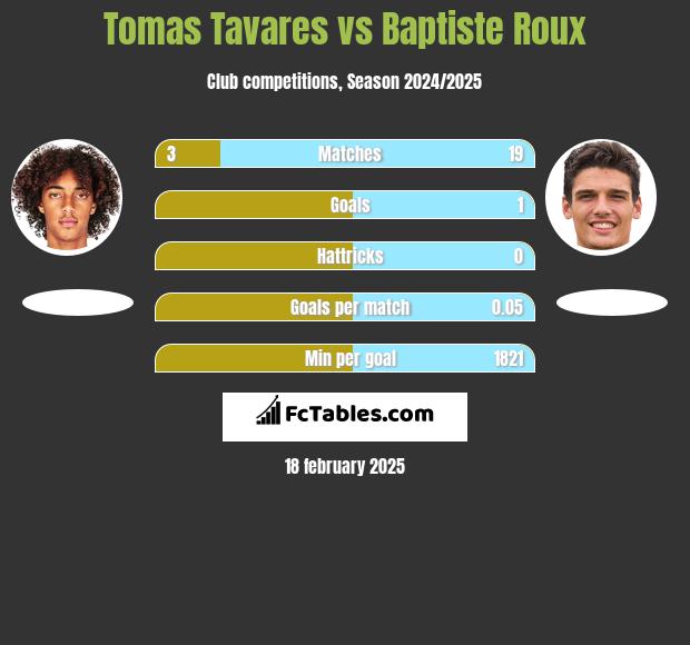 Tomas Tavares vs Baptiste Roux h2h player stats