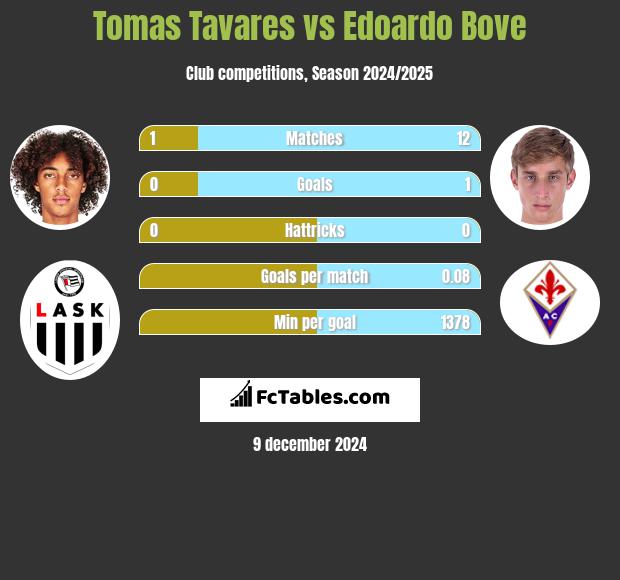 Tomas Tavares vs Edoardo Bove h2h player stats