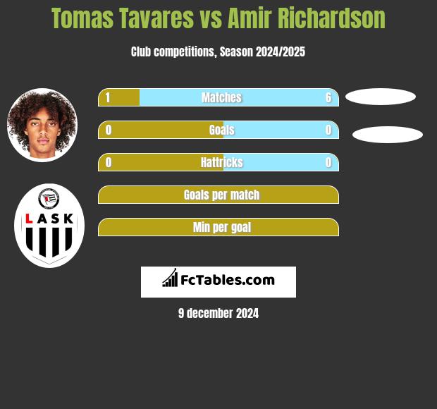 Tomas Tavares vs Amir Richardson h2h player stats