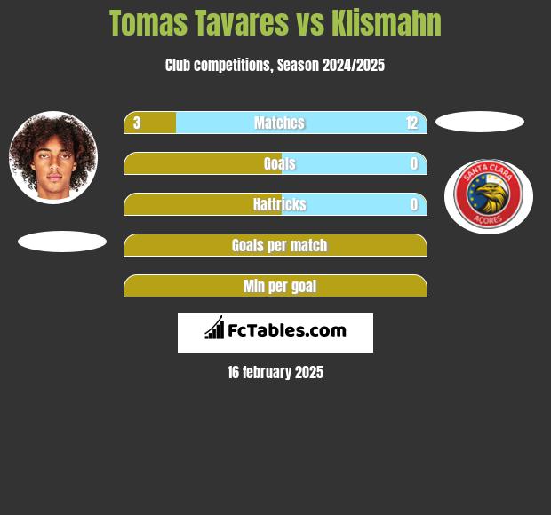 Tomas Tavares vs Klismahn h2h player stats