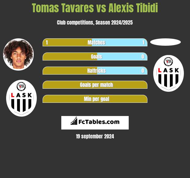 Tomas Tavares vs Alexis Tibidi h2h player stats