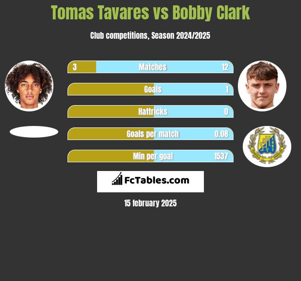 Tomas Tavares vs Bobby Clark h2h player stats