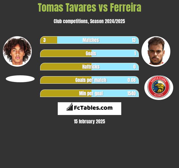 Tomas Tavares vs Ferreira h2h player stats