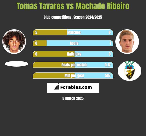 Tomas Tavares vs Machado Ribeiro h2h player stats