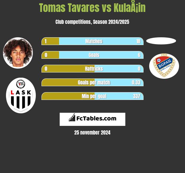 Tomas Tavares vs KulaÅ¡in h2h player stats