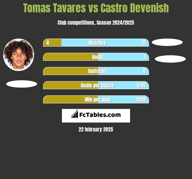 Tomas Tavares vs Castro Devenish h2h player stats