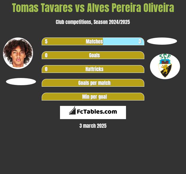 Tomas Tavares vs Alves Pereira Oliveira h2h player stats