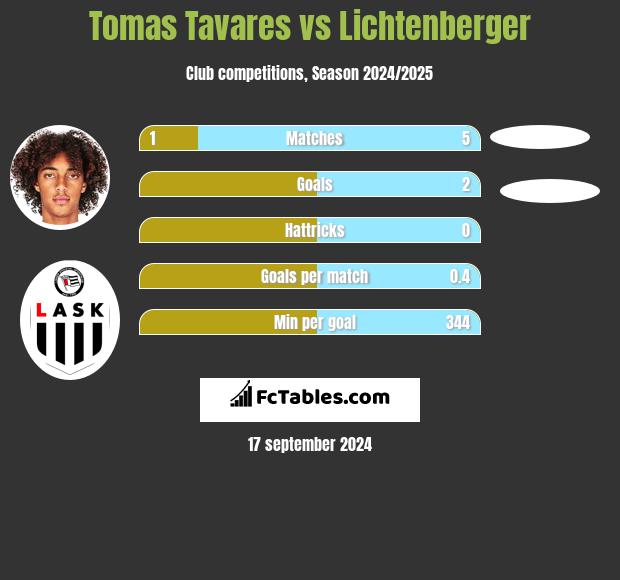 Tomas Tavares vs Lichtenberger h2h player stats