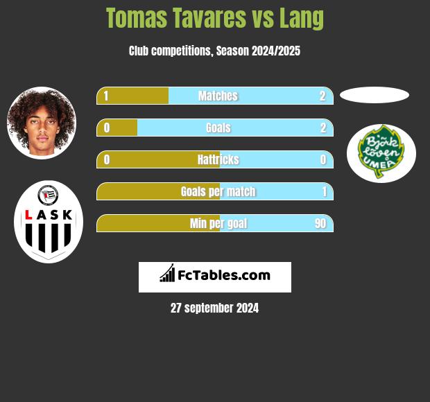 Tomas Tavares vs Lang h2h player stats