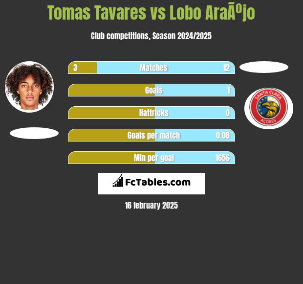 Tomas Tavares vs Lobo AraÃºjo h2h player stats