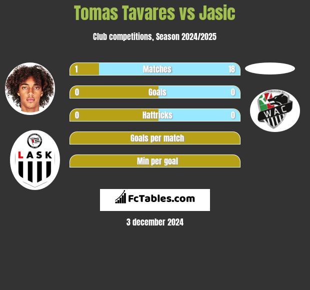 Tomas Tavares vs Jasic h2h player stats