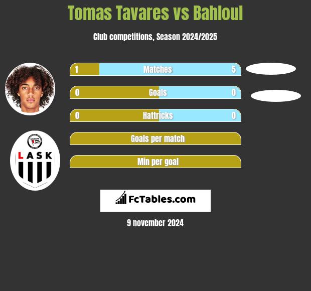 Tomas Tavares vs Bahloul h2h player stats