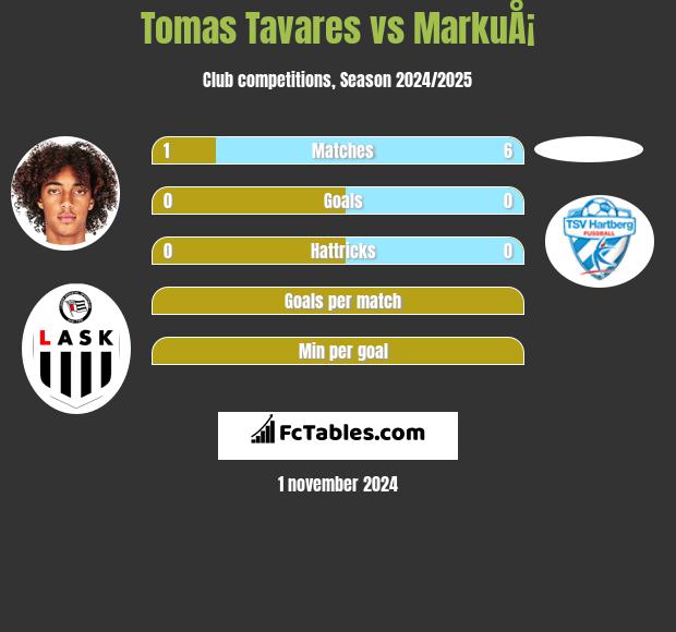 Tomas Tavares vs MarkuÅ¡ h2h player stats