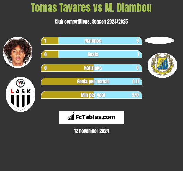 Tomas Tavares vs M. Diambou h2h player stats