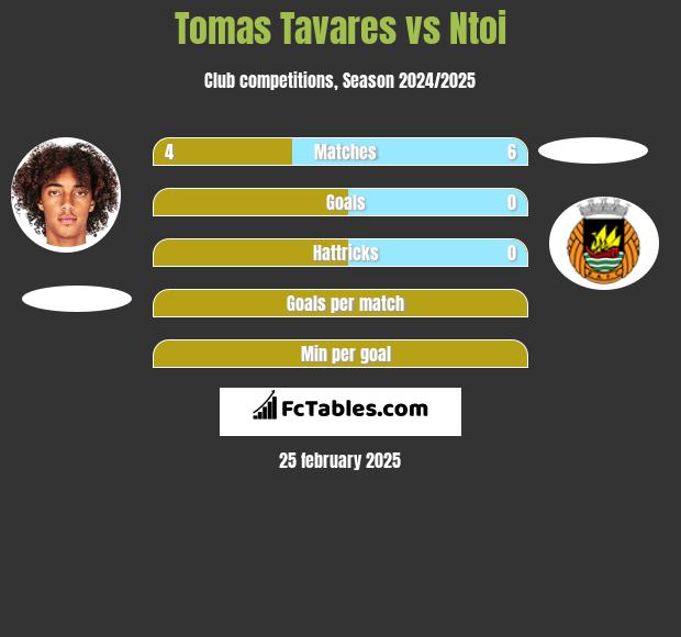 Tomas Tavares vs Ntoi h2h player stats