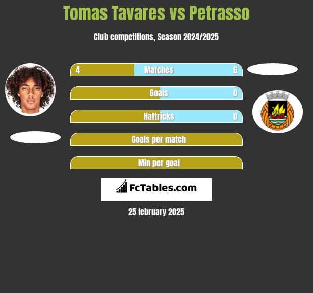 Tomas Tavares vs Petrasso h2h player stats