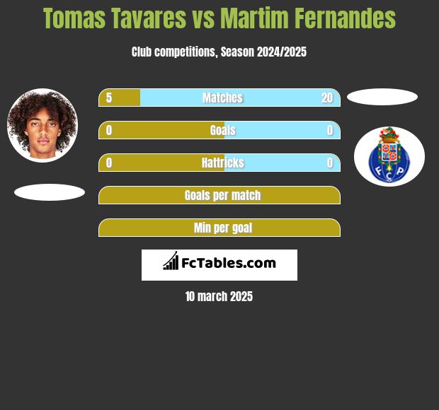 Tomas Tavares vs Martim Fernandes h2h player stats