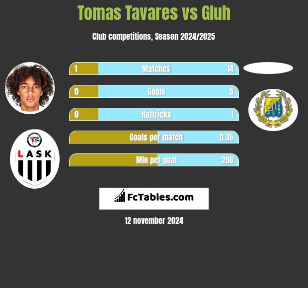 Tomas Tavares vs Gluh h2h player stats