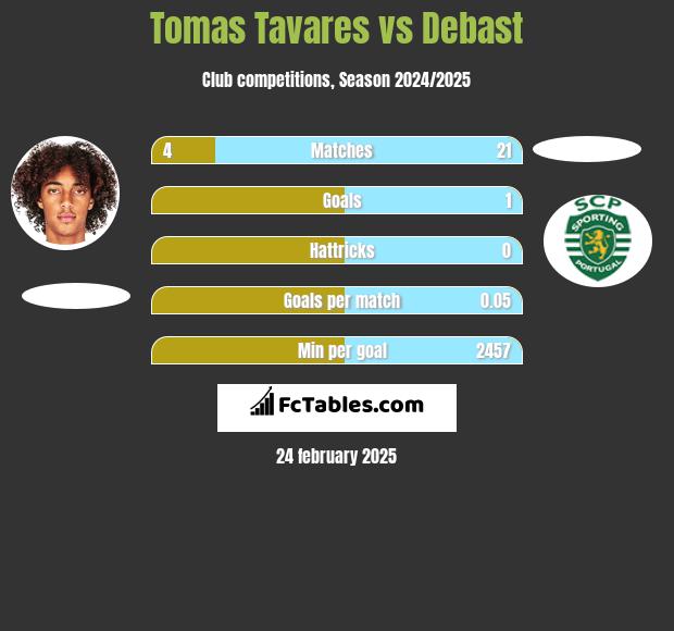 Tomas Tavares vs Debast h2h player stats