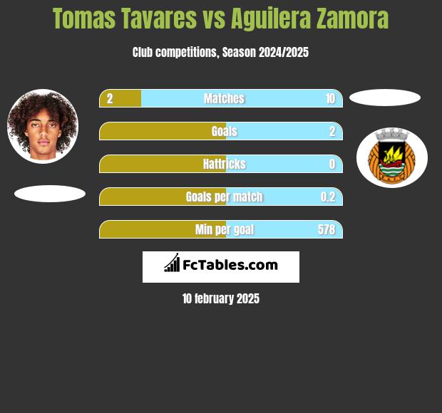 Tomas Tavares vs Aguilera Zamora h2h player stats