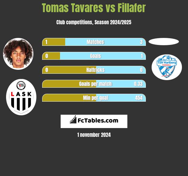 Tomas Tavares vs Fillafer h2h player stats