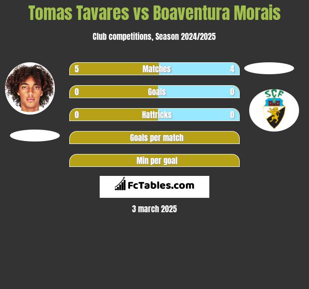 Tomas Tavares vs Boaventura Morais h2h player stats