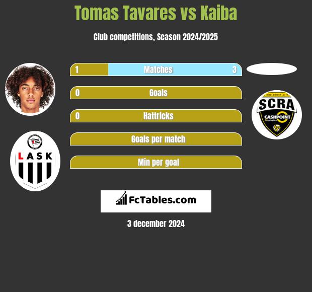 Tomas Tavares vs Kaiba h2h player stats