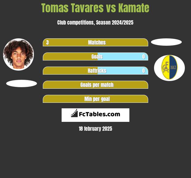 Tomas Tavares vs Kamate h2h player stats