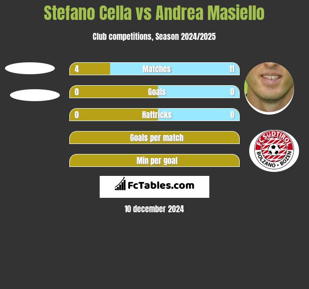 Stefano Cella vs Andrea Masiello h2h player stats