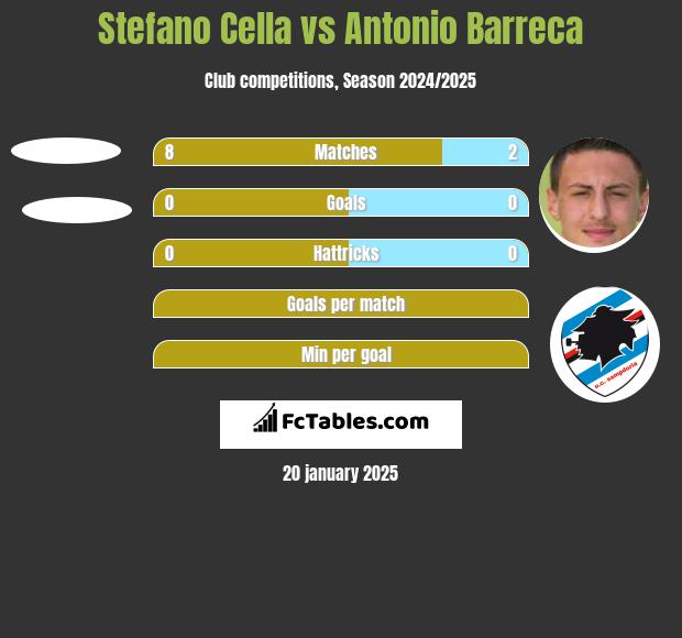 Stefano Cella vs Antonio Barreca h2h player stats