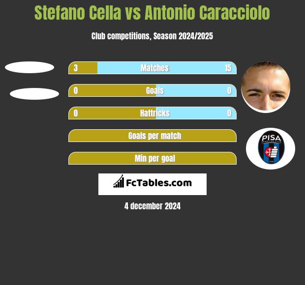 Stefano Cella vs Antonio Caracciolo h2h player stats