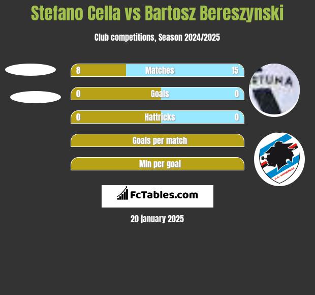 Stefano Cella vs Bartosz Bereszyński h2h player stats