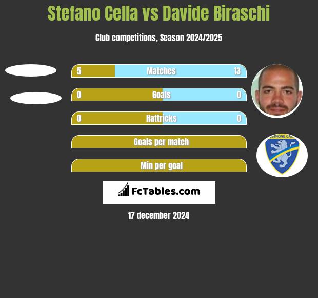 Stefano Cella vs Davide Biraschi h2h player stats