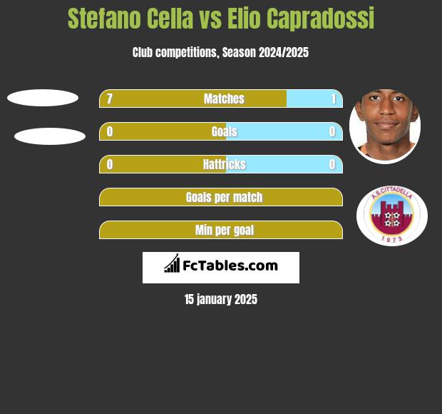 Stefano Cella vs Elio Capradossi h2h player stats