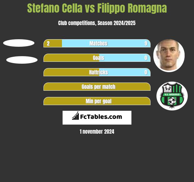 Stefano Cella vs Filippo Romagna h2h player stats