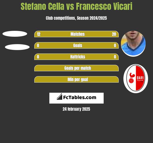 Stefano Cella vs Francesco Vicari h2h player stats