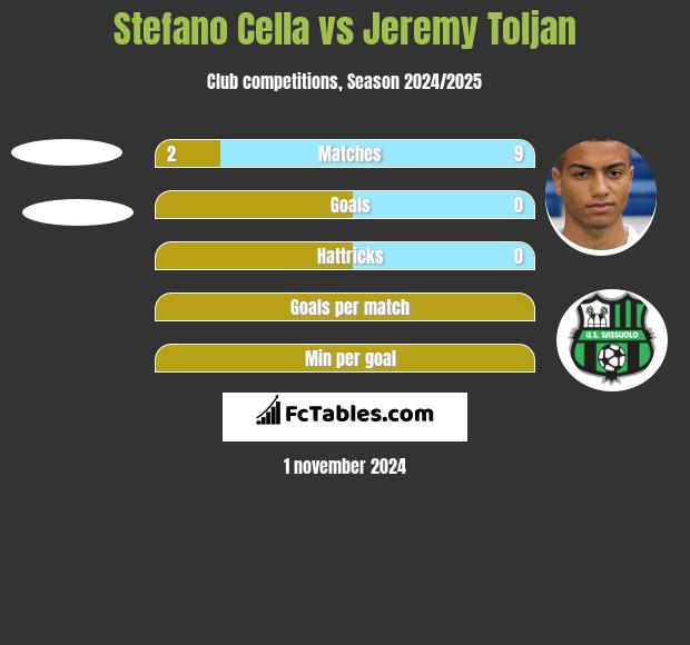 Stefano Cella vs Jeremy Toljan h2h player stats