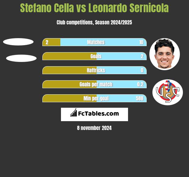 Stefano Cella vs Leonardo Sernicola h2h player stats