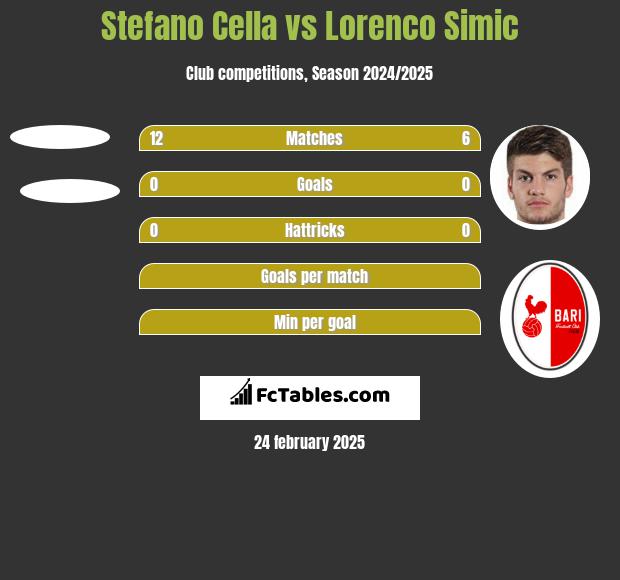 Stefano Cella vs Lorenco Simic h2h player stats