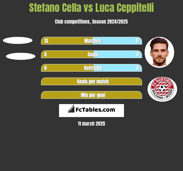 Stefano Cella vs Luca Ceppitelli h2h player stats