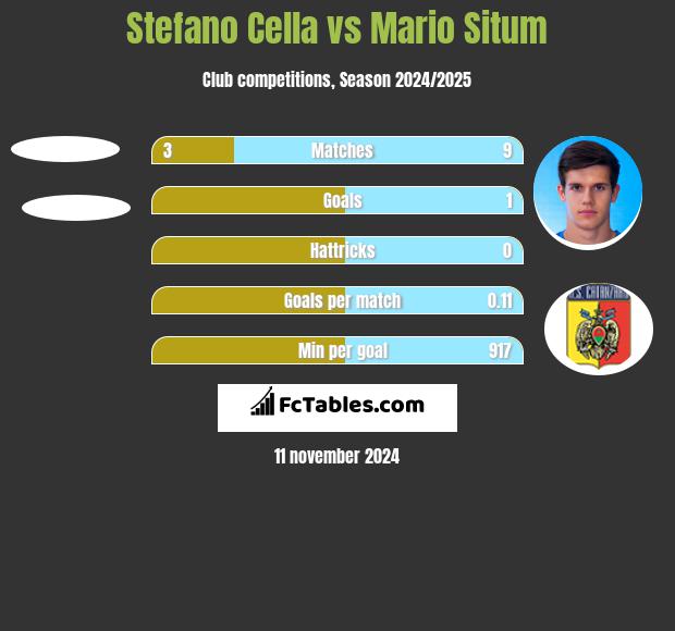 Stefano Cella vs Mario Situm h2h player stats