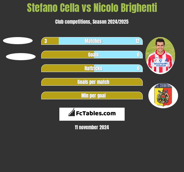 Stefano Cella vs Nicolo Brighenti h2h player stats