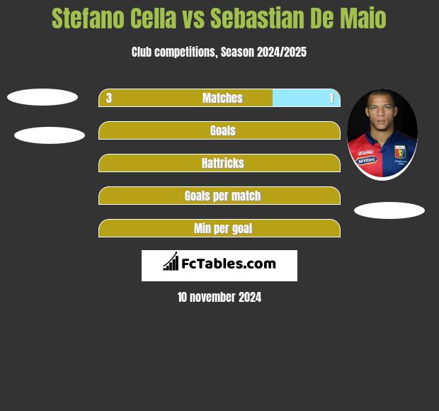 Stefano Cella vs Sebastian De Maio h2h player stats