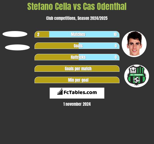 Stefano Cella vs Cas Odenthal h2h player stats